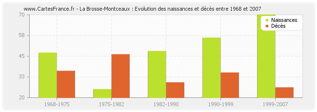 La Brosse-Montceaux : Evolution des naissances et décès entre 1968 et 2007
